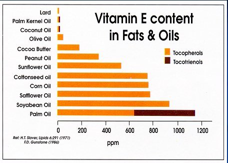 Vitamin E content in Fats & Oils