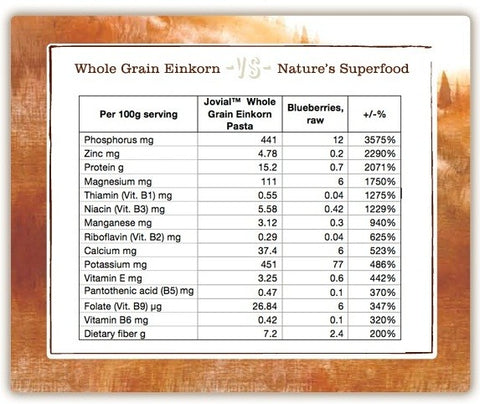 Einkorn whole grain vs. nature's superfood nutrition image