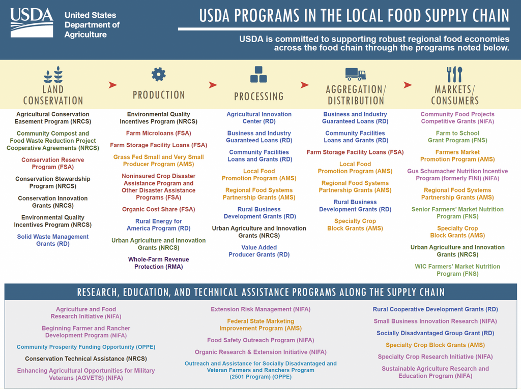 USDA Programs in local food supply chain