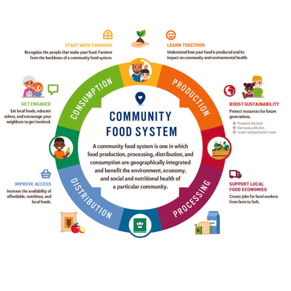 USDA Community Food Systems