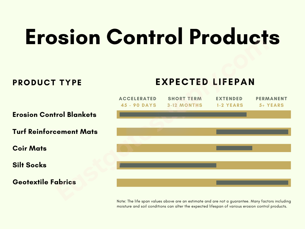 Erosion Control Product Lifespan Chart