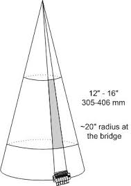 Les secrets du radius composé