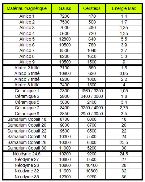 Relation entre induction résiduelle et force coercitive pour caractériser la puissance d'un aimant