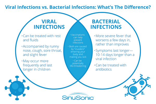 Sinus Infection vs. COVID-19: What Are the Differences?