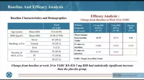 kintor pharma kx826 pyrilutamide phase 2 results