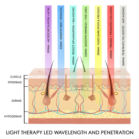 led mask inside the epidermis