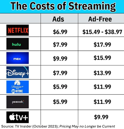 Streaming services provide cheaper monthly plans which are subsidized by ads