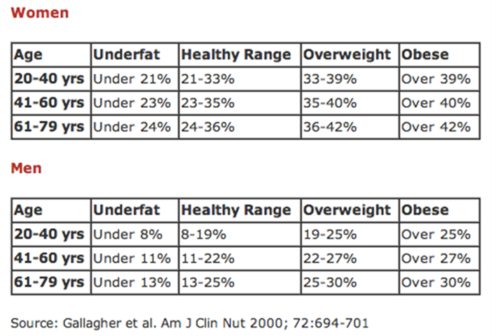 body fat percentages