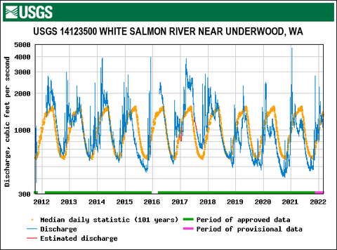 USGS River Gauge of Underwood, WA