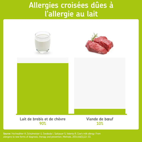 Allergies croisees avec l'allergie au lait