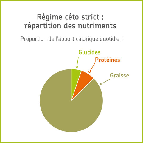 Alimentation cétogène - Repartition des nutriments