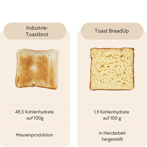 Vergleich Toast BreadUp zu Industrie-Toastbrot