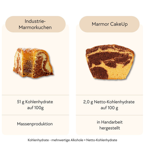 Vergleich der Kohlenhydrate zwischen Marmor CakeUp und herkömmlichen Marmorkuchen