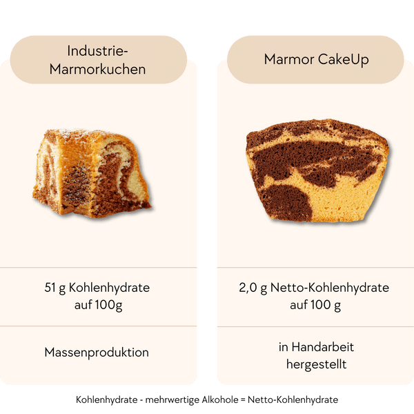 Vergleich Marmor CakeUp zu herkömmlichen Marmorkuchen