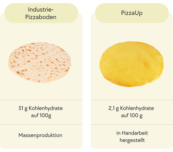 Vergleich der Kohlenhydrate von PizzaUp zu herkömmlichem Pizzaboden