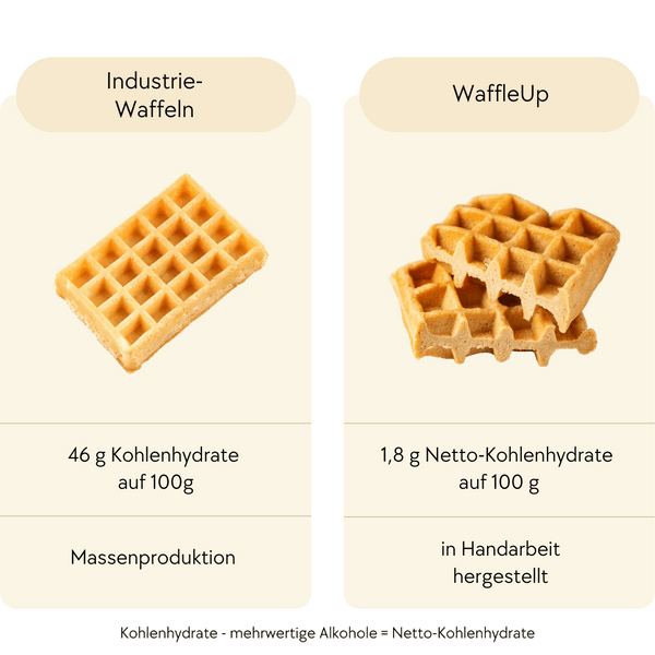 Vergleich der Kohlenhydrate zwischen WaffleUp and Industrie-Waffeln