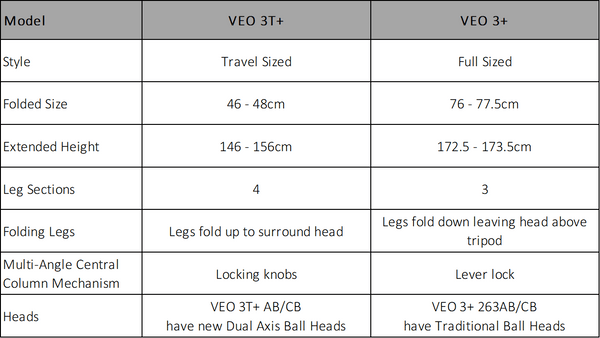 Differences between VEO 3+ and VEO 3T+