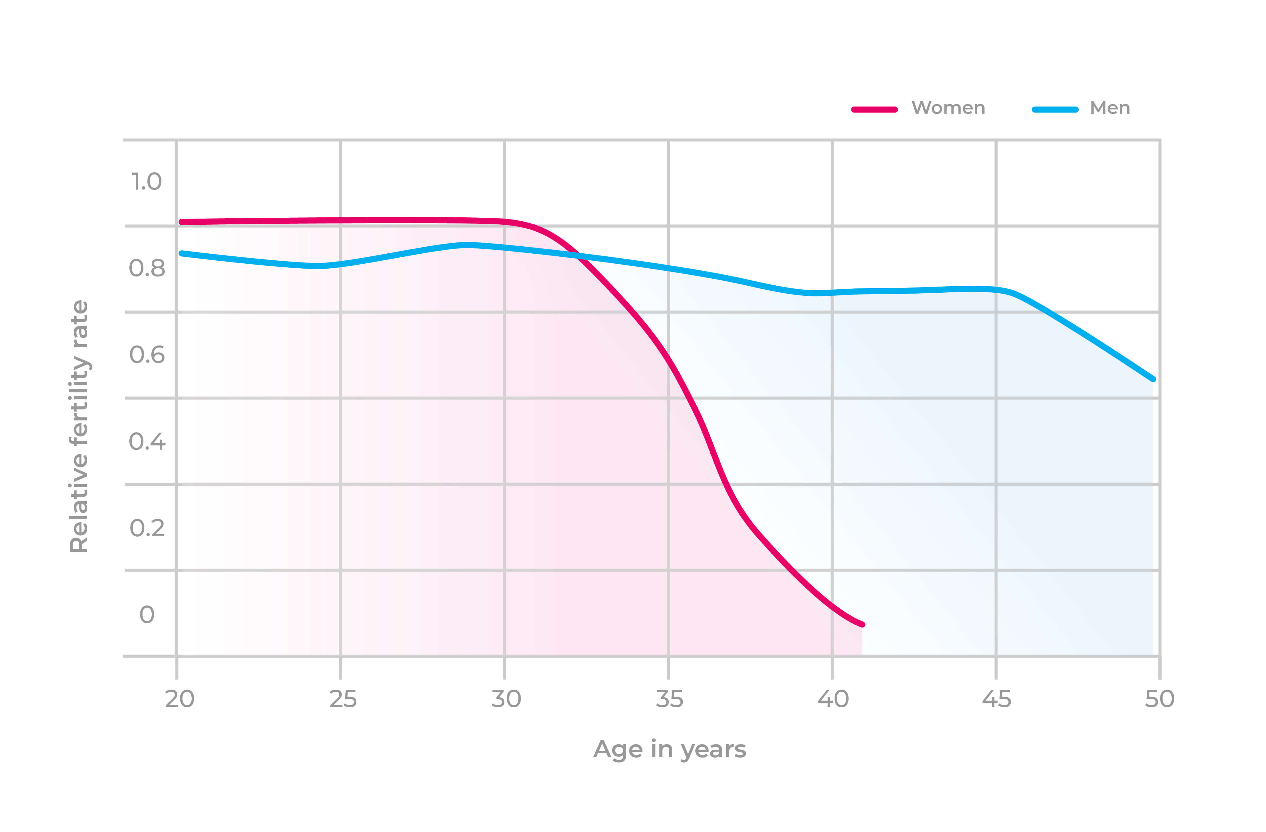 Female Fertility age chart  Age & Fertility - When are Women most