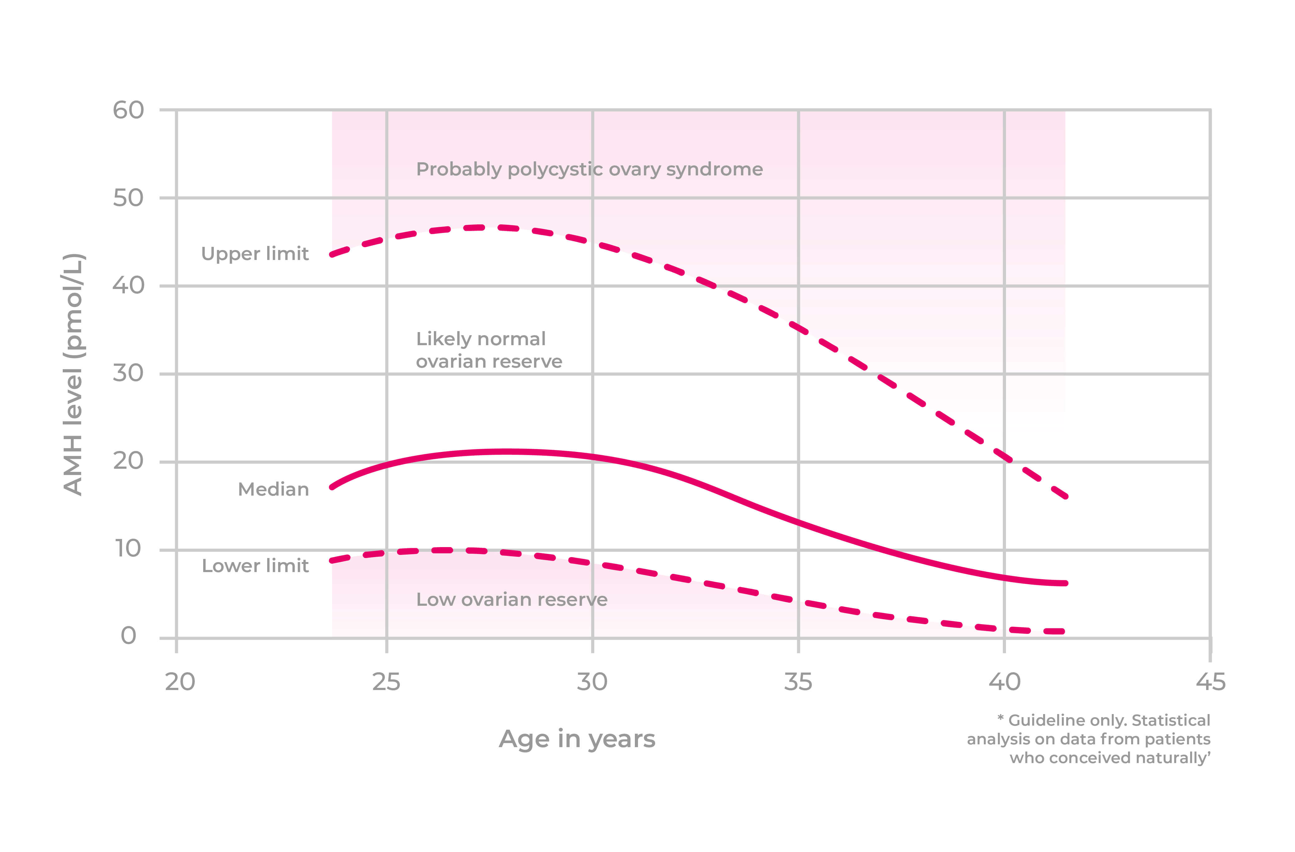 At what age does fertility begin to decrease? » British Fertility Society