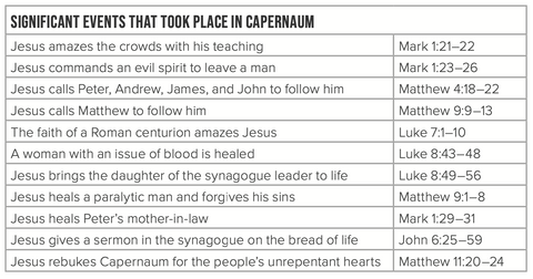 Capernaum Significant Events chart
