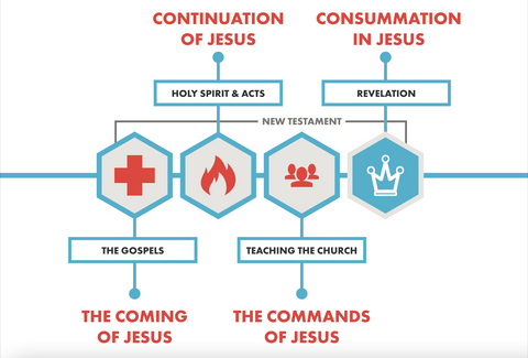 A Visual Theology Guide to the Bible