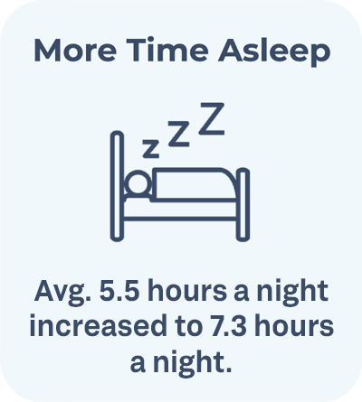 FOCL Sleep Study Findings: More Time Asleep - average 5.5 hours a night increased to 7.3 hours a night.