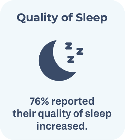 FOCL Sleep Study Findings: Quality of Sleep - 76% reported their quality of sleep increased.