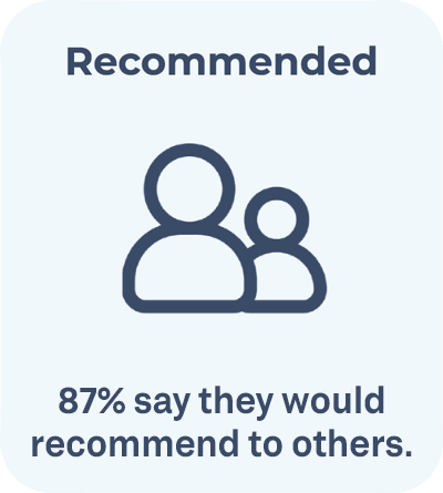 FOCL Sleep Study Findings: Recommended - 87% say they would recommend to others.