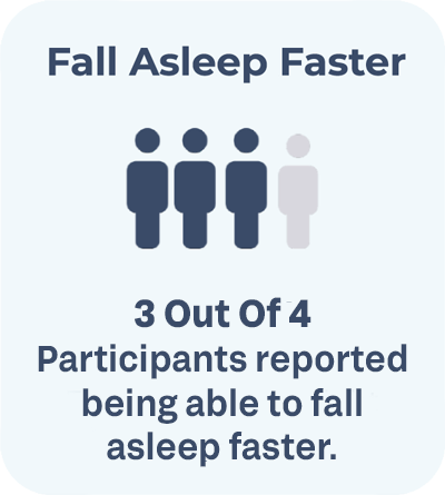 FOCL Sleep Study Findings: Fall Asleep Faster - 3 out of 4 participants reported being able to fall asleep faster.