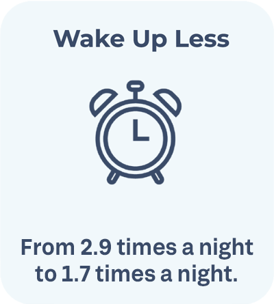 FOCL Sleep Study Findings: Wake Up Less - from 2.9 times a night to 1.7 times a night.