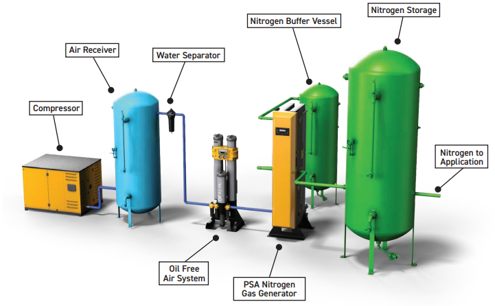 Typical Nitrogen Generation System Layout