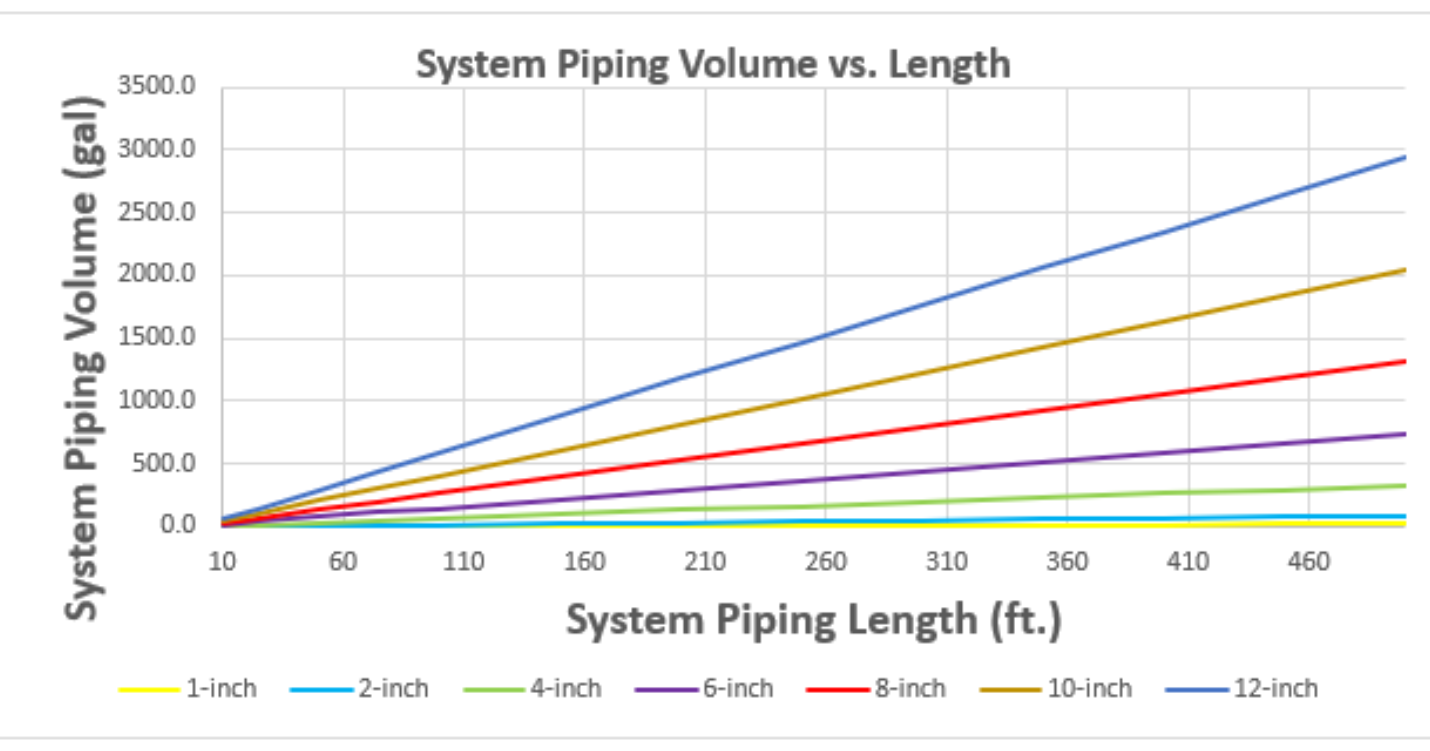 a graph showing system piping volume vs. length