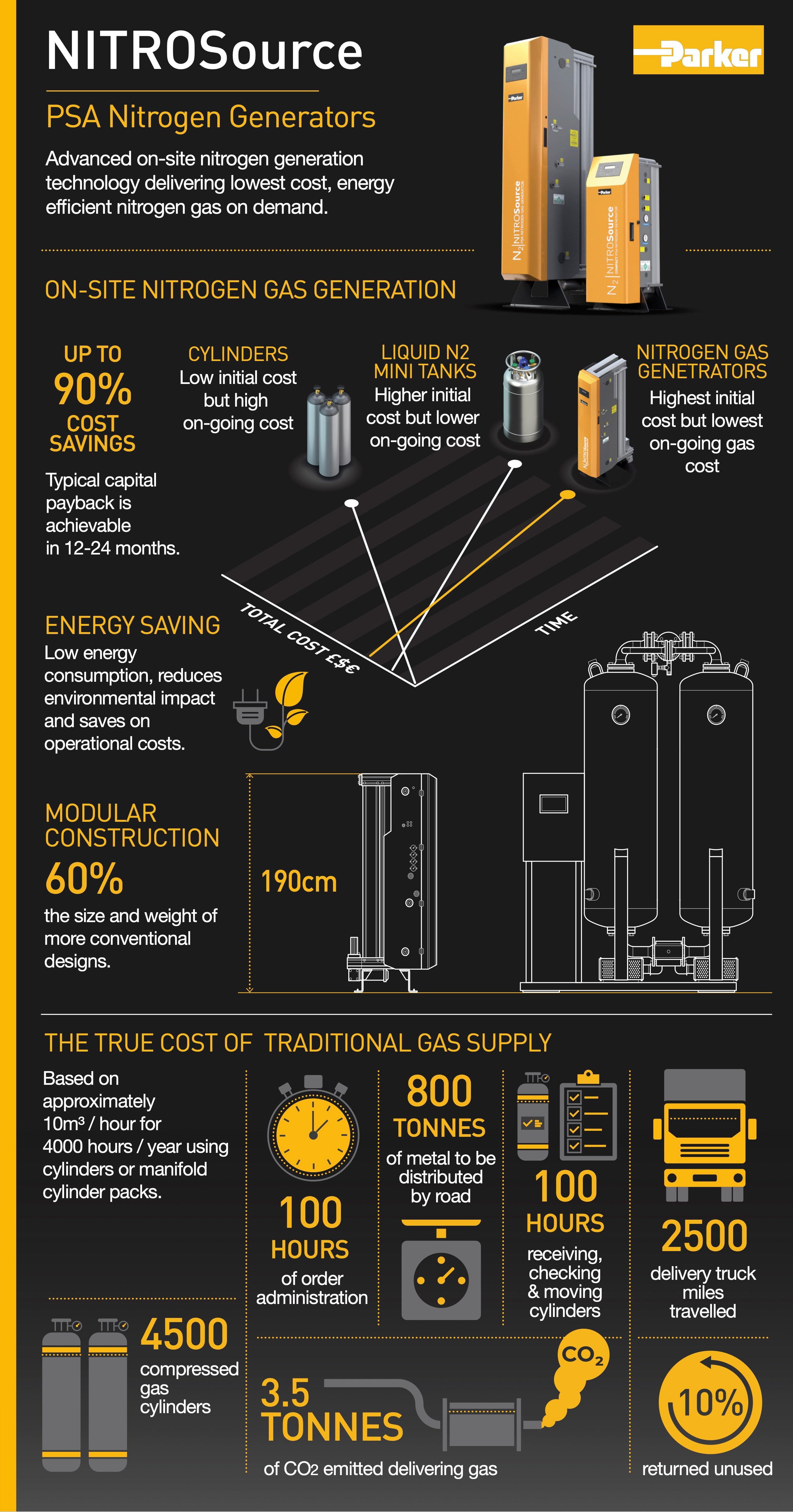 Parker Nitrosource Infographic on Nitrogen Gas Generation