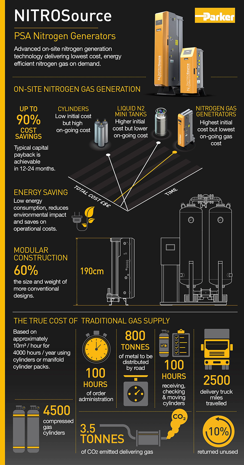 NitroSource Nirtogen Generator Infographic