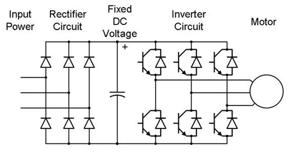 Black and white lien drawing of VSDs use 6 rectifiers, a DC bus and 6 IGBTs. The rectifiers and IGBTs can engage and disengage between 7000 and 15,000 times a minute.