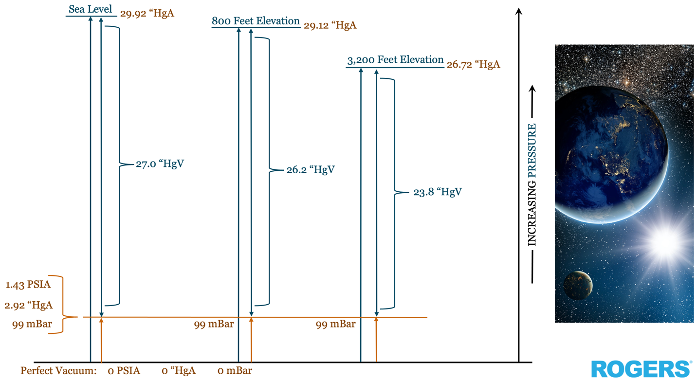 Graph of perfect vacuum & vacuum levels at different altitudes