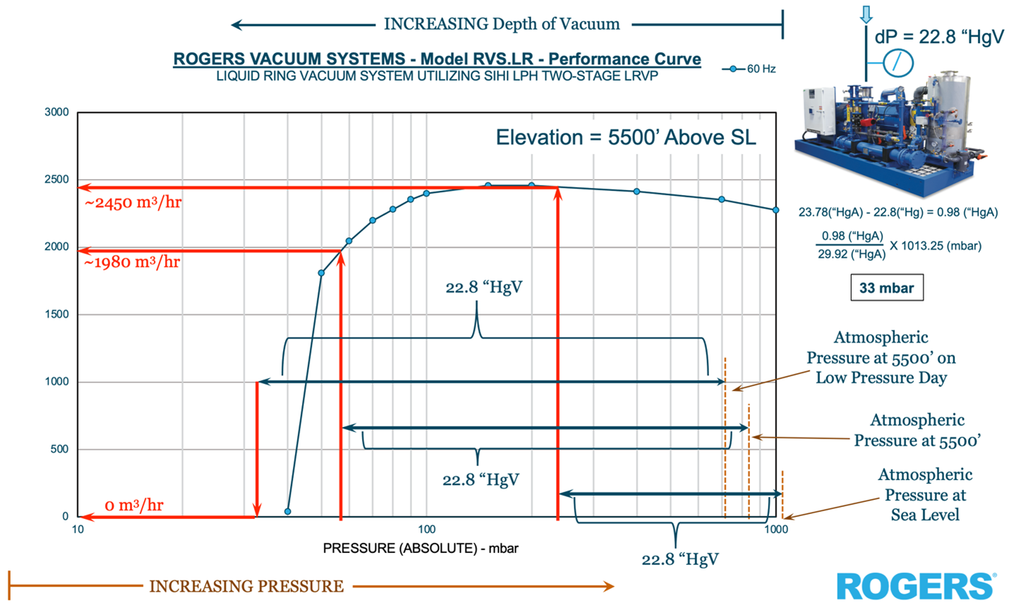 Rogers Vacuum System performance curve