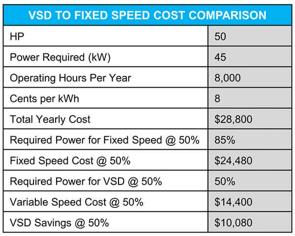 chart of comparing variable speed driven vacuum pumps versus fixed speed