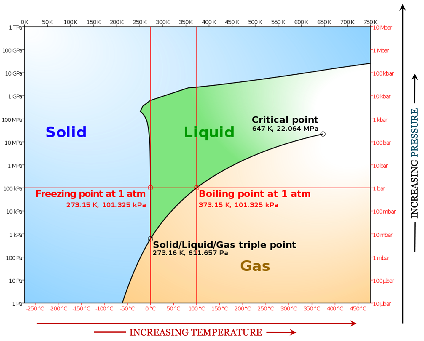 Temperature vs Pressure graph for solids and liquids