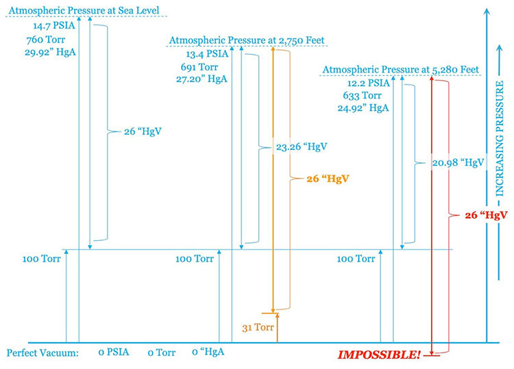 Vacuum Graph