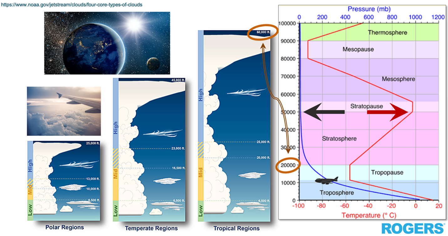 a chart of the Earth's atmosphere and pressure