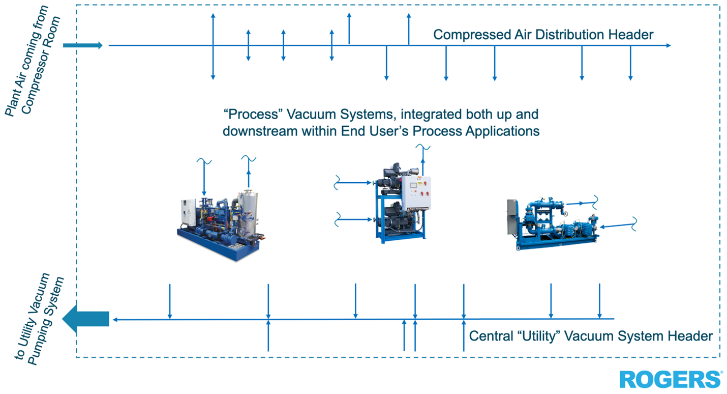 Rogers Process Vacuum System Typical Layout