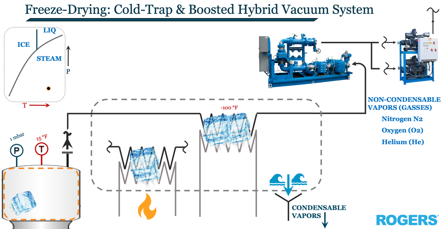 a chart about freeze-drying cold traps and boosted hybrid vacuum systems