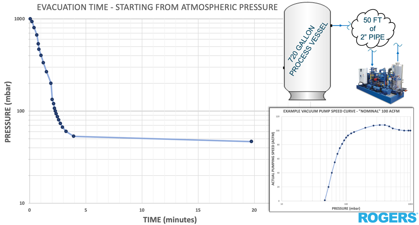 Graph illustrating evacuation time starting from atmospheric pressure