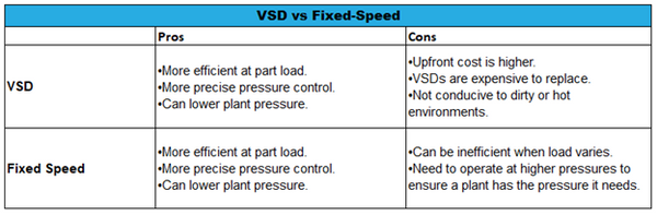 Chart showting the pros and cons to variable speed oil lubricated vacuum pumps compared to fixed speed vacuum pumps