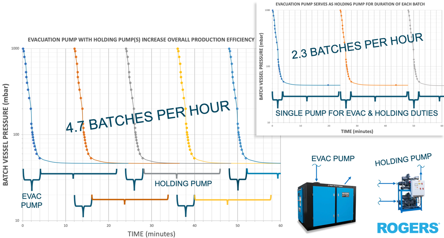 Graph illustrating vacuum system efficiencies gained in batches per hour by having an evacuation pump and holding pump