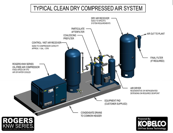 production-of-compressed-air