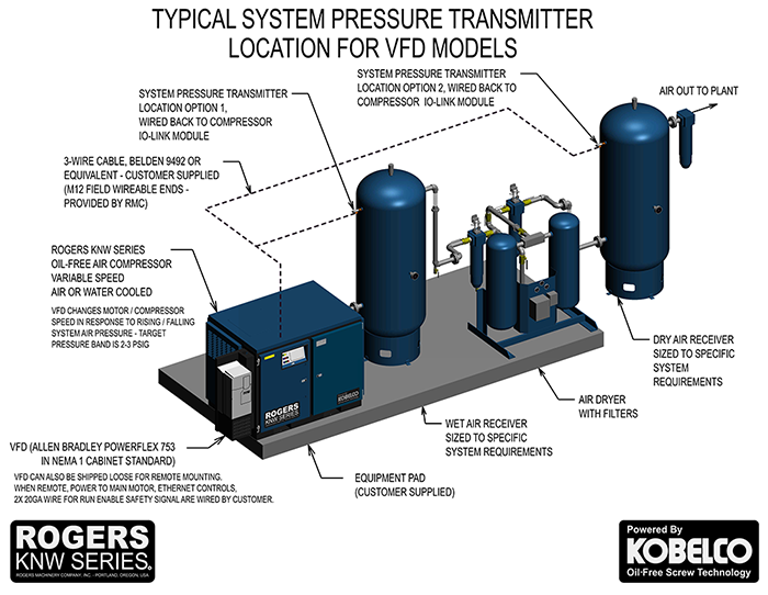 Typical Clean Dry Rogers KNW Oil-Free Compressed Air System Layout