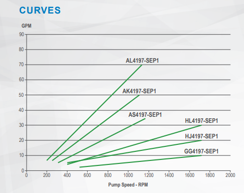 SEP Series Pump Speed