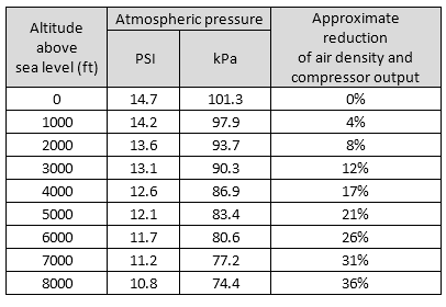 specifying-air-compressor-altitude-performance-chart